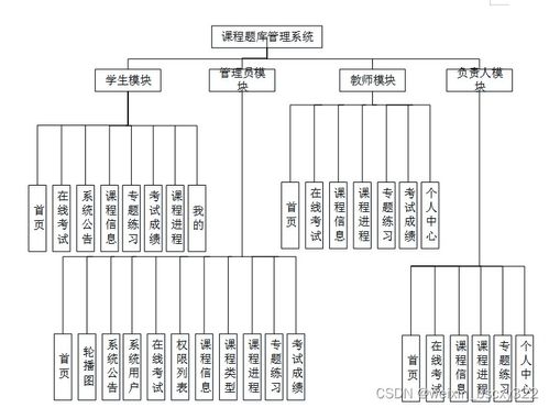 计算机毕业设计项目推荐,30812 课程题库管理系统设计与实现 开题答辩 程序定制 全套文案 上万套实战教程手把手教学java php,node.js,c python 数据可视化等