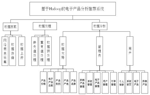 基于Hadoop的电子产品分析推荐系统设计与实现